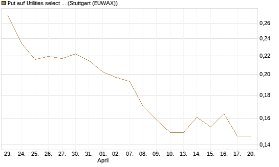Put auf Utilities select Sector SPDR [Vontobel] Chart