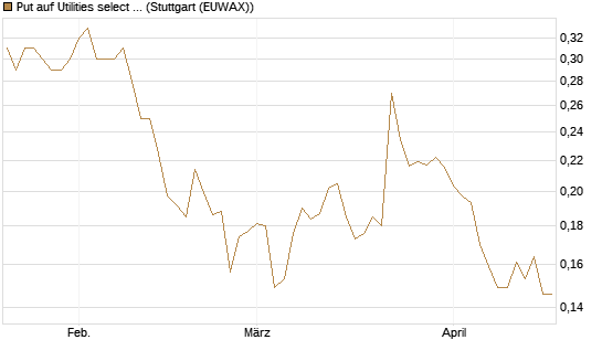Put auf Utilities select Sector SPDR [Vontobel] Chart