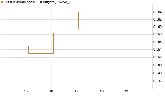 Put auf Utilities select Sector SPDR [Vontobel] Chart