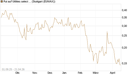 Put auf Utilities select Sector SPDR [Vontobel] Chart