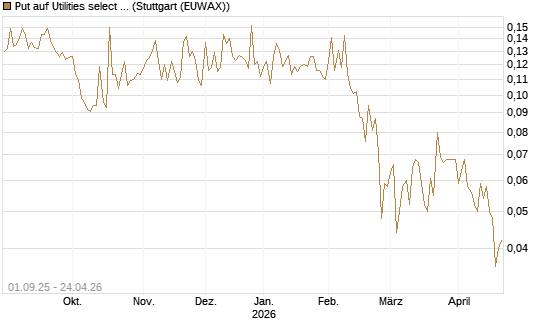 Put auf Utilities select Sector SPDR [Vontobel] Chart
