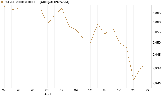Put auf Utilities select Sector SPDR [Vontobel] Chart
