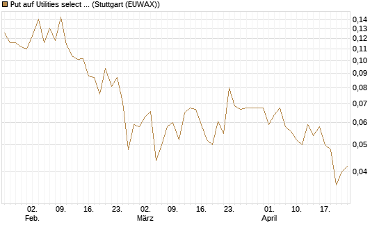 Put auf Utilities select Sector SPDR [Vontobel] Chart