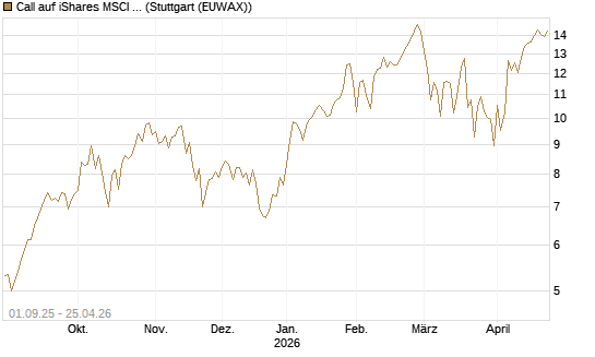 Call auf iShares MSCI Emerging Markets [Vontobel] Chart