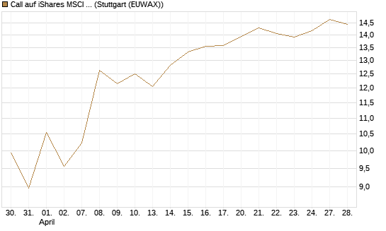 Call auf iShares MSCI Emerging Markets [Vontobel] Chart