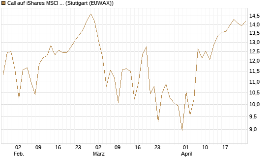 Call auf iShares MSCI Emerging Markets [Vontobel] Chart