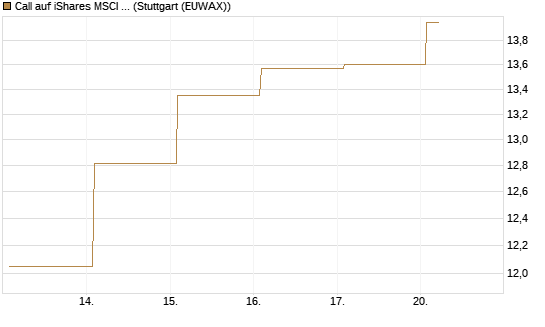 Call auf iShares MSCI Emerging Markets [Vontobel] Chart