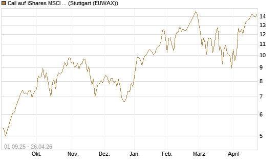 Call auf iShares MSCI Emerging Markets [Vontobel] Chart