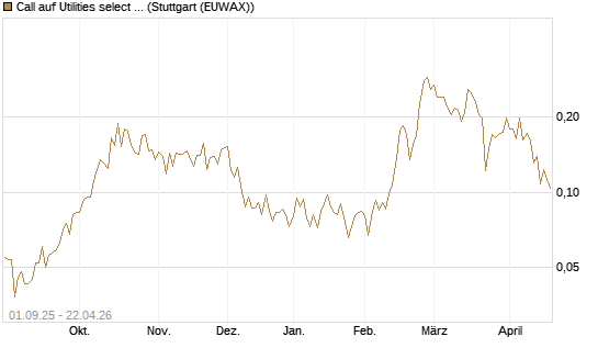 Call auf Utilities select Sector SPDR [Vontobel] Chart