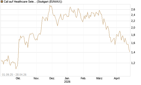 Call auf Healthcare Select Sector SPDR  [Vontobel] Chart