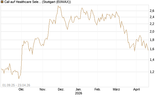 Call auf Healthcare Select Sector SPDR  [Vontobel] Chart