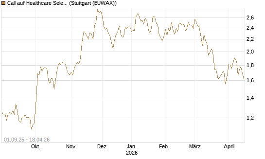 Call auf Healthcare Select Sector SPDR  [Vontobel] Chart