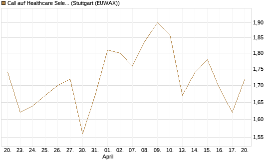 Call auf Healthcare Select Sector SPDR  [Vontobel] Chart