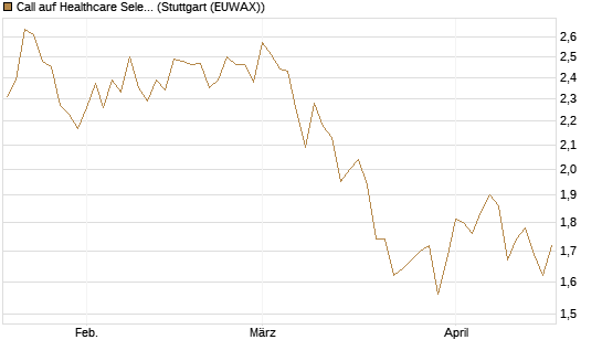 Call auf Healthcare Select Sector SPDR  [Vontobel] Chart