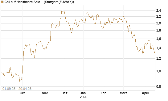 Call auf Healthcare Select Sector SPDR  [Vontobel] Chart