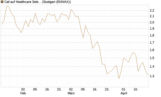 Call auf Healthcare Select Sector SPDR  [Vontobel] Chart