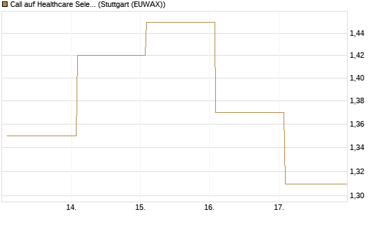 Call auf Healthcare Select Sector SPDR  [Vontobel] Chart