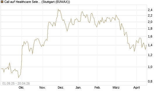 Call auf Healthcare Select Sector SPDR  [Vontobel] Chart