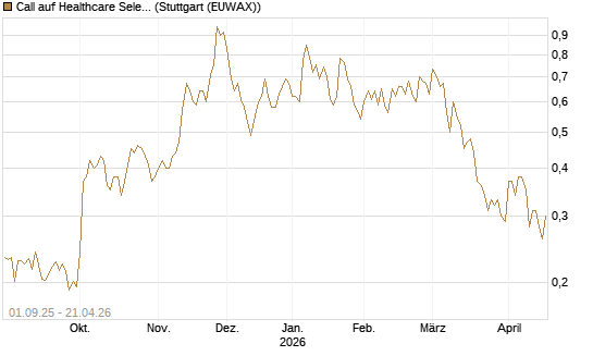 Call auf Healthcare Select Sector SPDR  [Vontobel] Chart