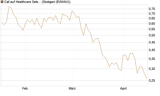 Call auf Healthcare Select Sector SPDR  [Vontobel] Chart