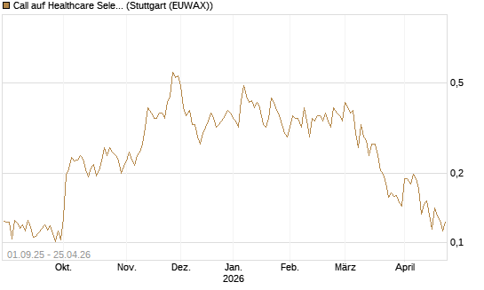 Call auf Healthcare Select Sector SPDR  [Vontobel] Chart