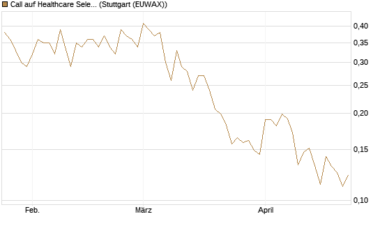Call auf Healthcare Select Sector SPDR  [Vontobel] Chart