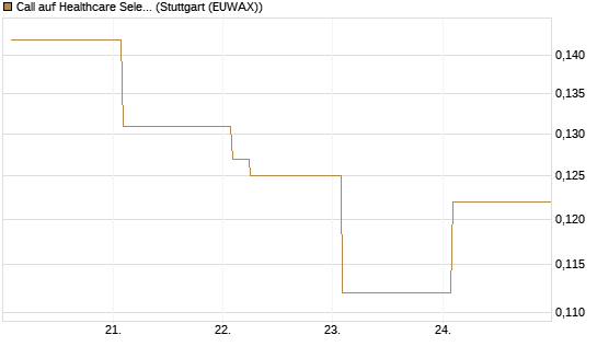 Call auf Healthcare Select Sector SPDR  [Vontobel] Chart