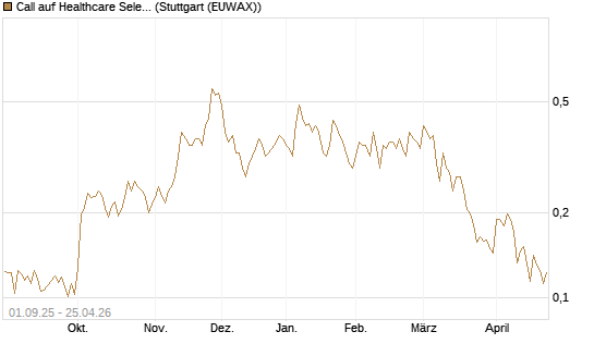 Call auf Healthcare Select Sector SPDR  [Vontobel] Chart
