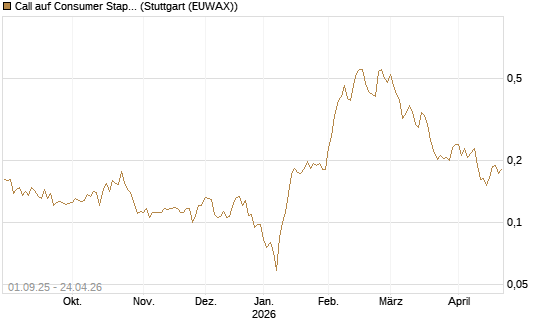Call auf Consumer Staples Select SPDR [Vontobel] Chart