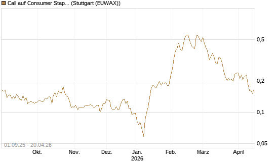 Call auf Consumer Staples Select SPDR [Vontobel] Chart
