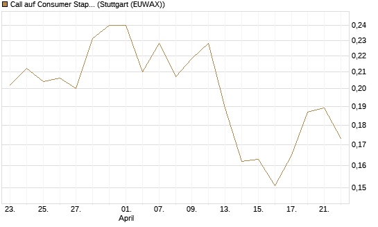 Call auf Consumer Staples Select SPDR [Vontobel] Chart