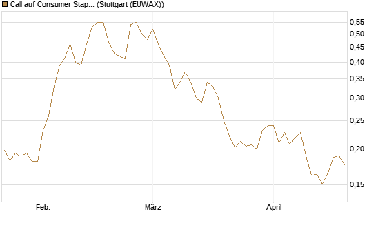 Call auf Consumer Staples Select SPDR [Vontobel] Chart