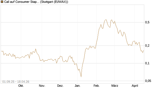 Call auf Consumer Staples Select SPDR [Vontobel] Chart