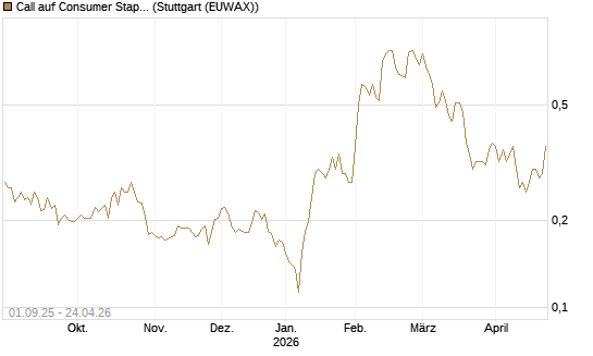 Call auf Consumer Staples Select SPDR [Vontobel] Chart