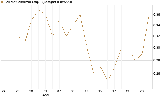 Call auf Consumer Staples Select SPDR [Vontobel] Chart