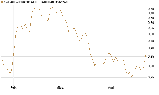 Call auf Consumer Staples Select SPDR [Vontobel] Chart