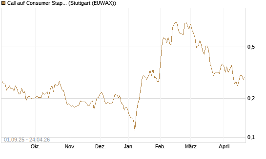 Call auf Consumer Staples Select SPDR [Vontobel] Chart