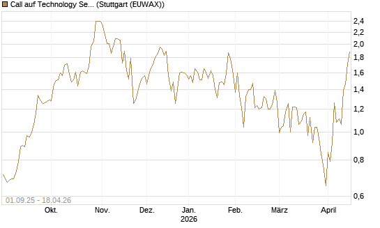 Call auf Technology Select Sector SPDR [Vontobel] Chart