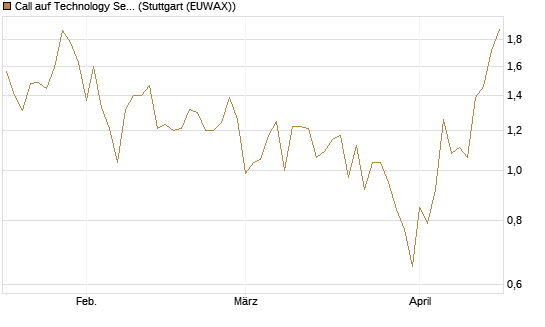 Call auf Technology Select Sector SPDR [Vontobel] Chart