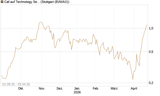 Call auf Technology Select Sector SPDR [Vontobel] Chart