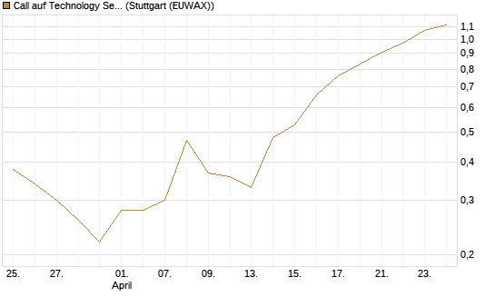 Call auf Technology Select Sector SPDR [Vontobel] Chart