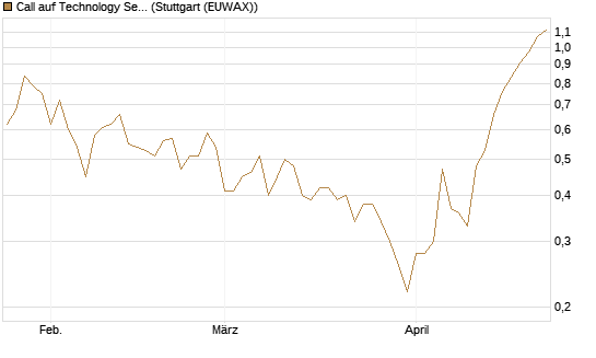 Call auf Technology Select Sector SPDR [Vontobel] Chart
