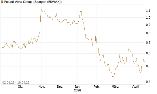 Put auf Altria Group [J.P. Morgan Structured Products B.V.] Chart
