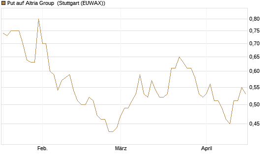 Put auf Altria Group [J.P. Morgan Structured Products B.V.] Chart