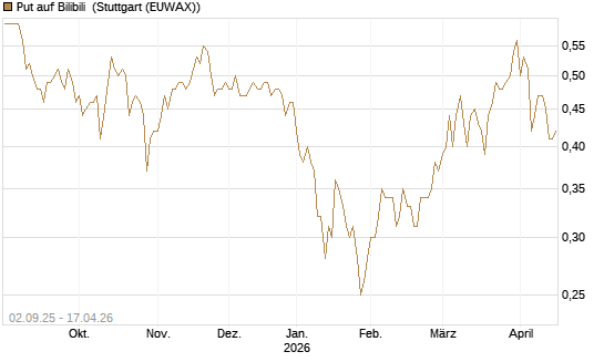 Put auf Bilibili [J.P. Morgan Structured Products B.V.] Chart
