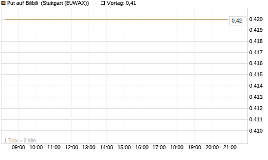 Put auf Bilibili [J.P. Morgan Structured Products B.V.] Chart