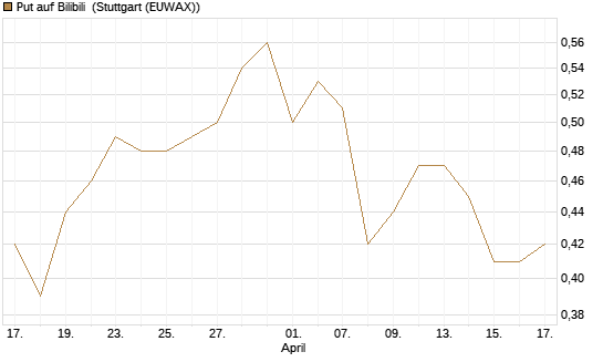 Put auf Bilibili [J.P. Morgan Structured Products B.V.] Chart