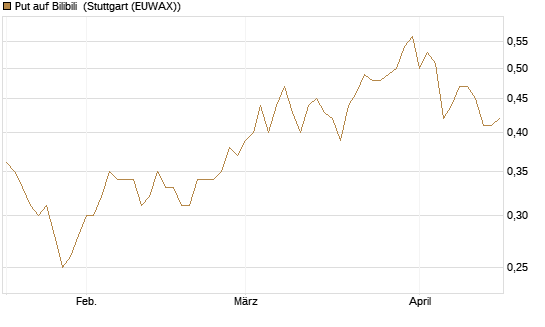 Put auf Bilibili [J.P. Morgan Structured Products B.V.] Chart