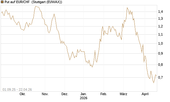 Put auf EUR/CHF [J.P. Morgan Structured Products B.V.] Chart