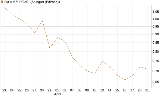 Put auf EUR/CHF [J.P. Morgan Structured Products B.V.] Chart